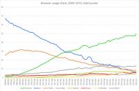 Browser_usage_share,_2009â2016,_StatCounter.svg.jpg