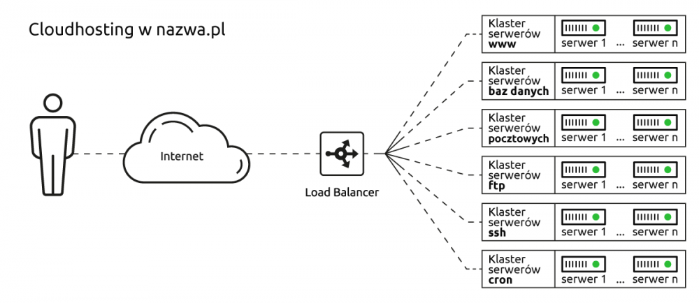 5fb55b6bcbd4d_Cloudhostingu-w-nazwa.pl-klaster-serwerw.thumb.png.a6d75806d9a9d9ab970269c64be3ce18.png