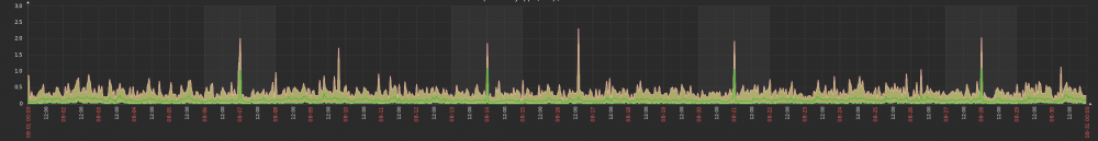 Processor load.png